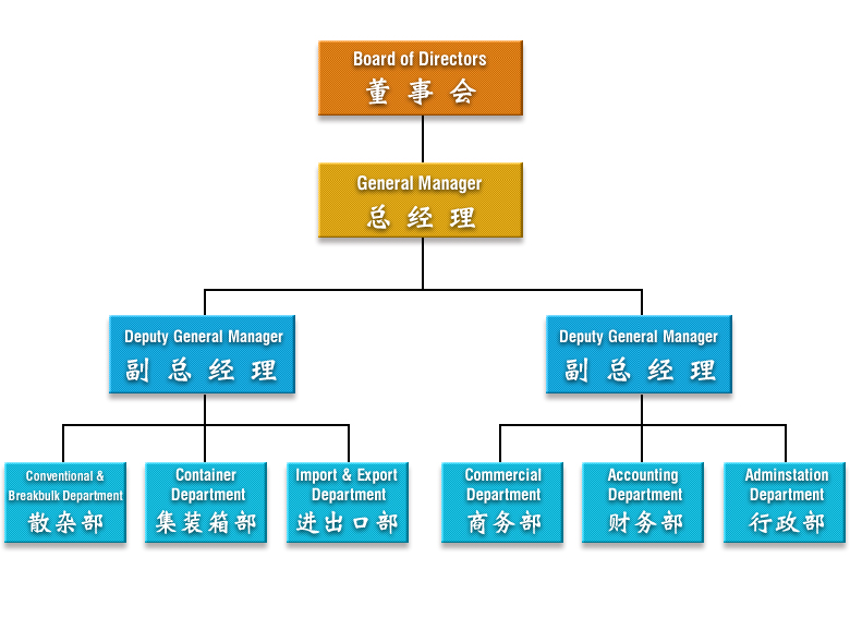 Tianjin Fortune Shipping Co., Ltd - Organisation Structure